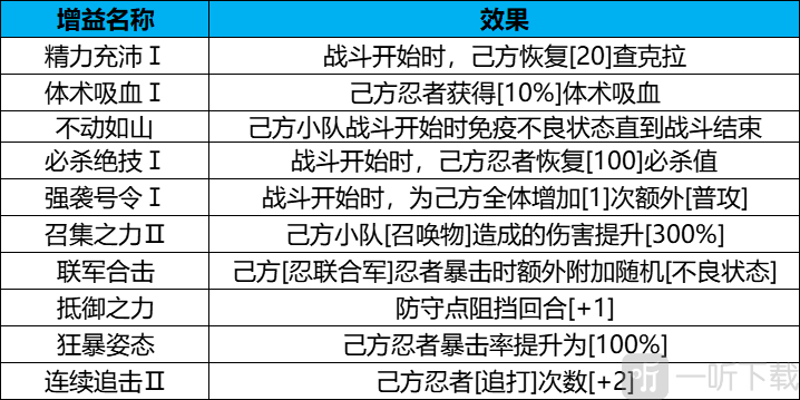 火影忍者：忍者新世代守护木叶怎么玩 守护木叶玩法攻略大全